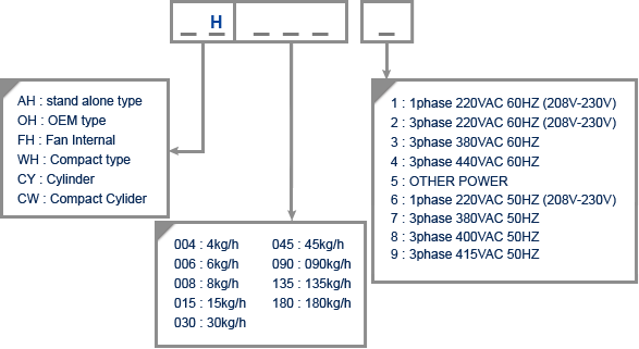 Model Code Classification