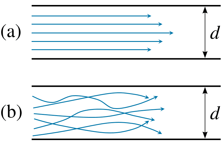 Laminar and Turbulent flow in a closed pipe